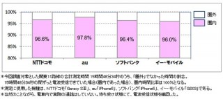 ICT総研が電車移動中のスマートフォンのつながりやすさを調査