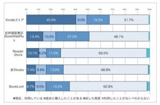 「Kindleストア」が電子書籍ストアの利用率トップを奪取！-OnDeck調べ