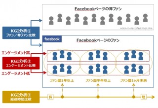 Facebookなどの公式アカウントのマーケティング効果がわかる「KGI調査サービス」