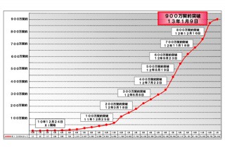 ドコモの高速通信サービス「Xi」の契約数が900万を突破