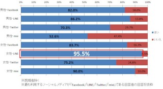 LINEを使う女性は恋人がいる割合が高く結婚願望が強い——新成人への調査