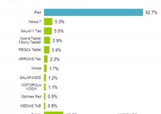 2012年はタブレットが大躍進。シェアはiPadが6割超と大幅リード-MMD研究所調べ
