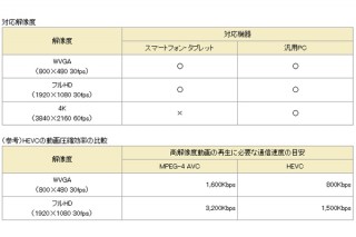 ドコモ、新動画圧縮方式「HEVC」の復号ソフトライセンスを3月中に提供開始
