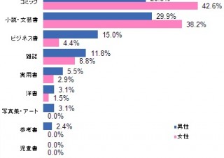 電子書籍の利用経験は56.8％、最も読まれているのはマンガ——MMD調べ