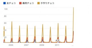 バレンタインのGoogle検索トレンド、「友チョコ」の人気上昇