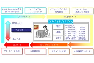 マイクロソフトとNTT東日本、デルが協業－中小企業へサービスをワンストップで提供