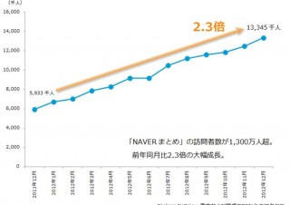 「NAVERまとめ」月間訪問者数、1300万人を突破——前年同月の2.3倍