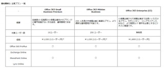 マイクロソフト、アプリやクラウドサービスまでワンパッケージになった「Office 365」をリニューアル