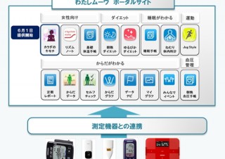 ドコモ・ヘルスケア、スマホとリンクして健康管理ができる「WM（わたしムーヴ）」の開設を発表