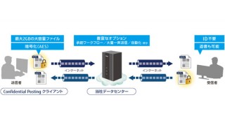 富士通FIP、暗号化ファイル伝送ツール「Confidential Posting」のクラウド版