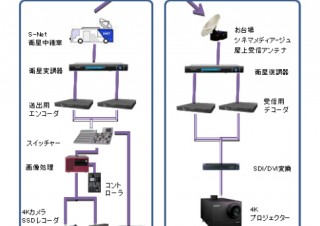 スカパーJSAT、衛星を使用したJリーグ生中継の4K映像伝送実験を実施