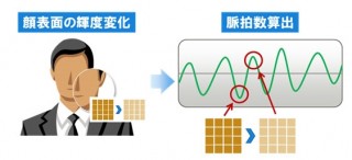 富士通、スマホやPCのカメラで顔の脈拍を計る技術を開発～健康チェックなどに活用可能