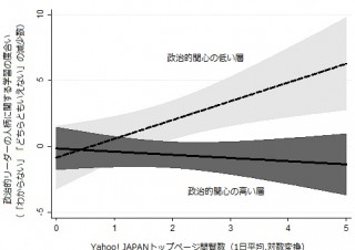 「Yahoo!ニュース」は政治知識の学習に効果的——国立情報学研究所調べ
