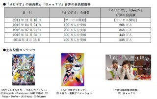 docomo・エイベックス、定額見放題の動画配信サービス「dビデオ」の会員数が400万人を突破