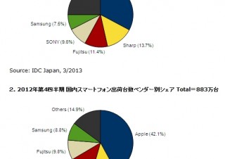 2012年の国内携帯電話出荷台数、Appleがついに初の年間首位を奪取～IDC Japan調べ