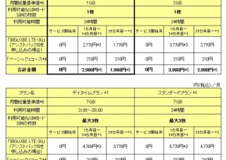 NECビッグローブ、Android端末+LTE通信+通話アプリがセットになった「ほぼスマホ」
