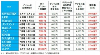 集英社のファッション誌電子版を「Fujisan.co.jp」で提供、紙＋デジタルのセット売りも