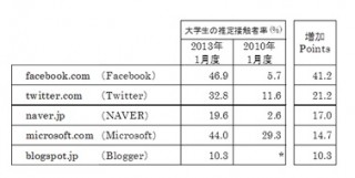 大学生のWebアクセス動向、Facebook/Twitter/NAVERが大幅増