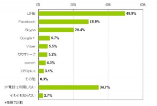 スマホでのIP電話・メールアプリの利用率上位は「LINE」が1位--MM総研調べ
