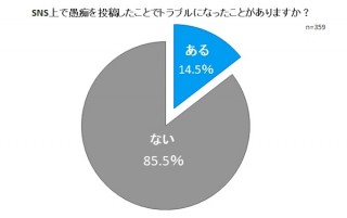 愚痴をSNSに投稿した7人に1人がトラブルに、6割以上は愚痴を我慢