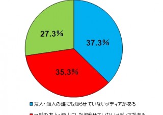 友人に利用していることを教えないSNS「ある」は3人に1人以上