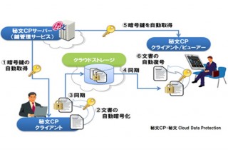 日立ソリューションズ、クラウド上のファイルを安全に利用できる「秘文」新ソフト発売