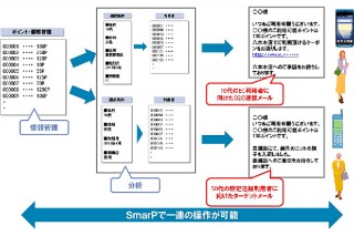 NTTデータ、クラウド型販促支援ソリューション「SmarP」にメール配信サービスを追加