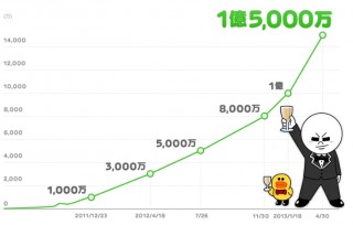 LINE、スペイン語圏でのユーザー数を伸ばし、世界1億5000万ユーザーを達成！