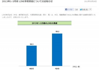 LINE、業績好調！　2013年1-3月期の売上高は前四半期比約92％増となる58.2億円