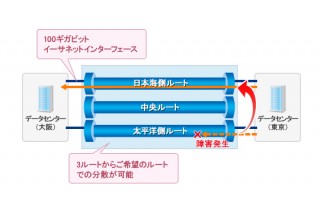 NTT com、帯域保証型のイーサネット専用線サービスに100Gbpsメニューを追加