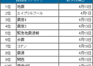 「地震が発生したらまずTwitterでツイート」が定着か―NECビッグローブ調べ