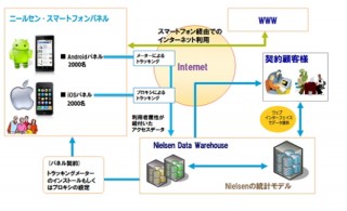 アプリの利用者日本一は「LINE」--ニールセンのスマートフォン視聴率調べ