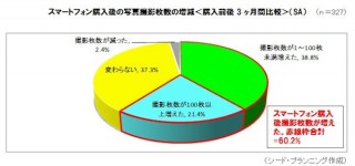 約6割がスマホ購入後のカメラ撮影枚数が増加——シード・プランニング調査