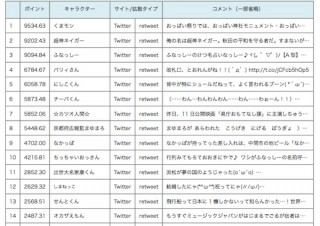ご当地キャラのSNS利用状況、Twitter拡散度はくまモンがトップ