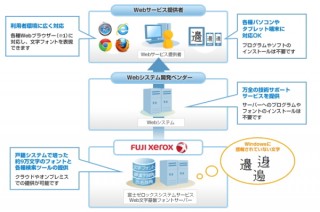 富士ゼロックス、PCで使えなかった外字を含む9万字をWebで使える「Web文字基盤サービス」