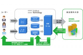 ソフトバンク・テクノロジーと東京理科大、ビッグデータを活用した共同研究を開始