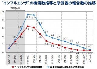 ヤフーのビッグデータレポート、インフルエンザと検索データの相関を分析