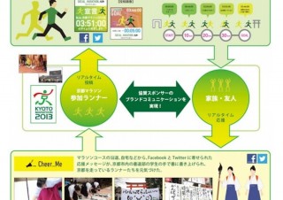 電通、マラソン大会に特化した新コミュニケ—ションサービスを開発