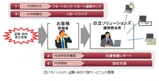 日立ソリューションズ、モバイルPC盗難・紛失時に情報漏えい防止や回収支援するサービス