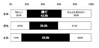 新入社員のSNS利用「毎日」増、女性新人の6割が上司の友達申請に不快感