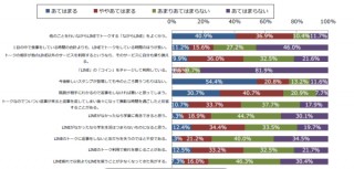 じわりと広がる大学生の「LINE疲れ」--7割が“既読”への後ろめたさ感じる