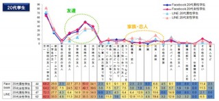 20代のSNS利用、Facebookは「やや昔の友達」LINEは「家族や恋人」