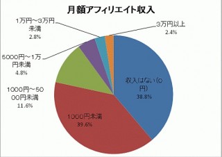 アフィリエイト収入は約8割が1000円未満、月3万は全体の2.4％