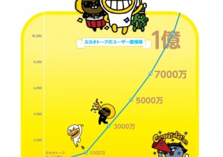 カカオトーク、世界1億ユーザー突破記念で動くスタンプ配信開始