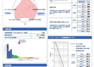 防災科学技術研究所、各地の地震情報をまとめた「地震ハザードカルテ」を実験的に公開