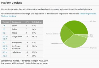Google、バージョン毎のAndroid OSシェアを公開--1位はJelly Beanの37.9%