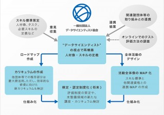 一般社団法人データサイエンティスト協会が発足