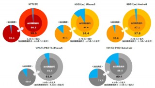 LTE/4Gのエリア化率1位はdocomoが堅守-ダウンロード速度も「Xperia A」が最速に