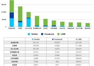 LINE「友だち」最多は公明党、Twitterのフォロワー最多はみんなの党——参議院選挙