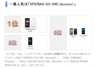 スマホ夏モデルで一番使いたいのはdocomoの「Xperia A SO-04E」--ウェブレッジ調べ